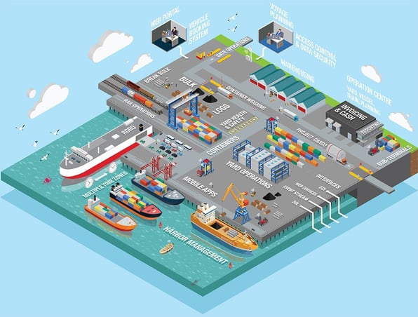 The Port of Jade Logistics - map showing how Master Terminal TOS works across port operations.